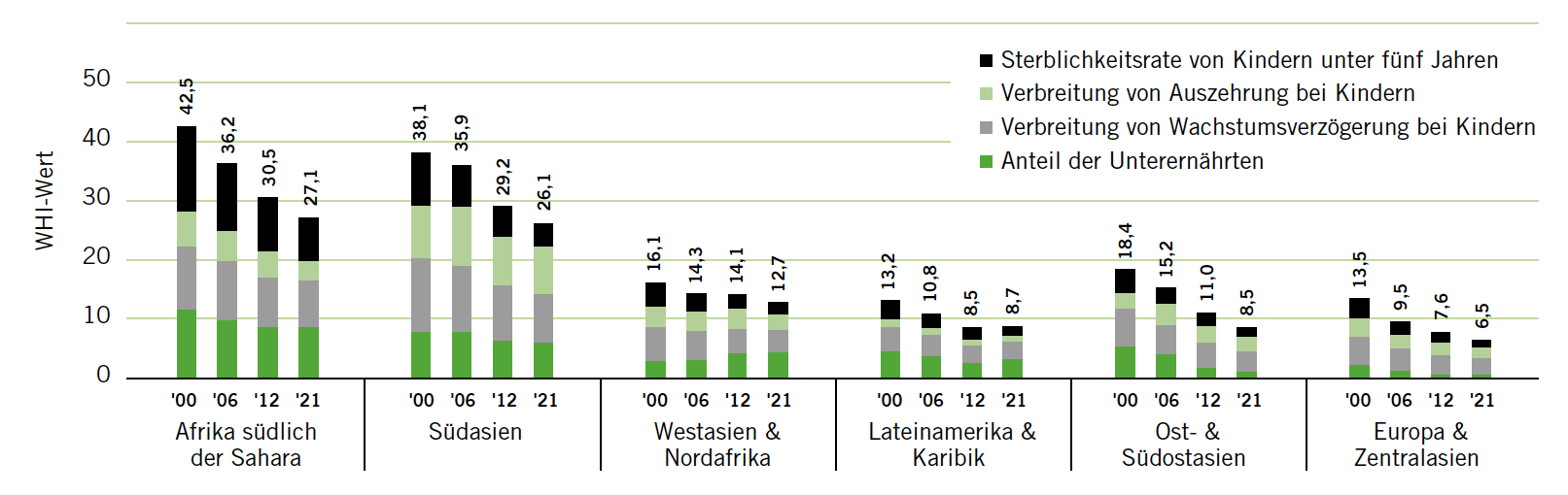 Trends Global Regional National Welthunger Index Eine Jahrliche Publikation Welche Die Hungersituation Auf Globaler Regionaler Und Nationaler Ebene Erfasst