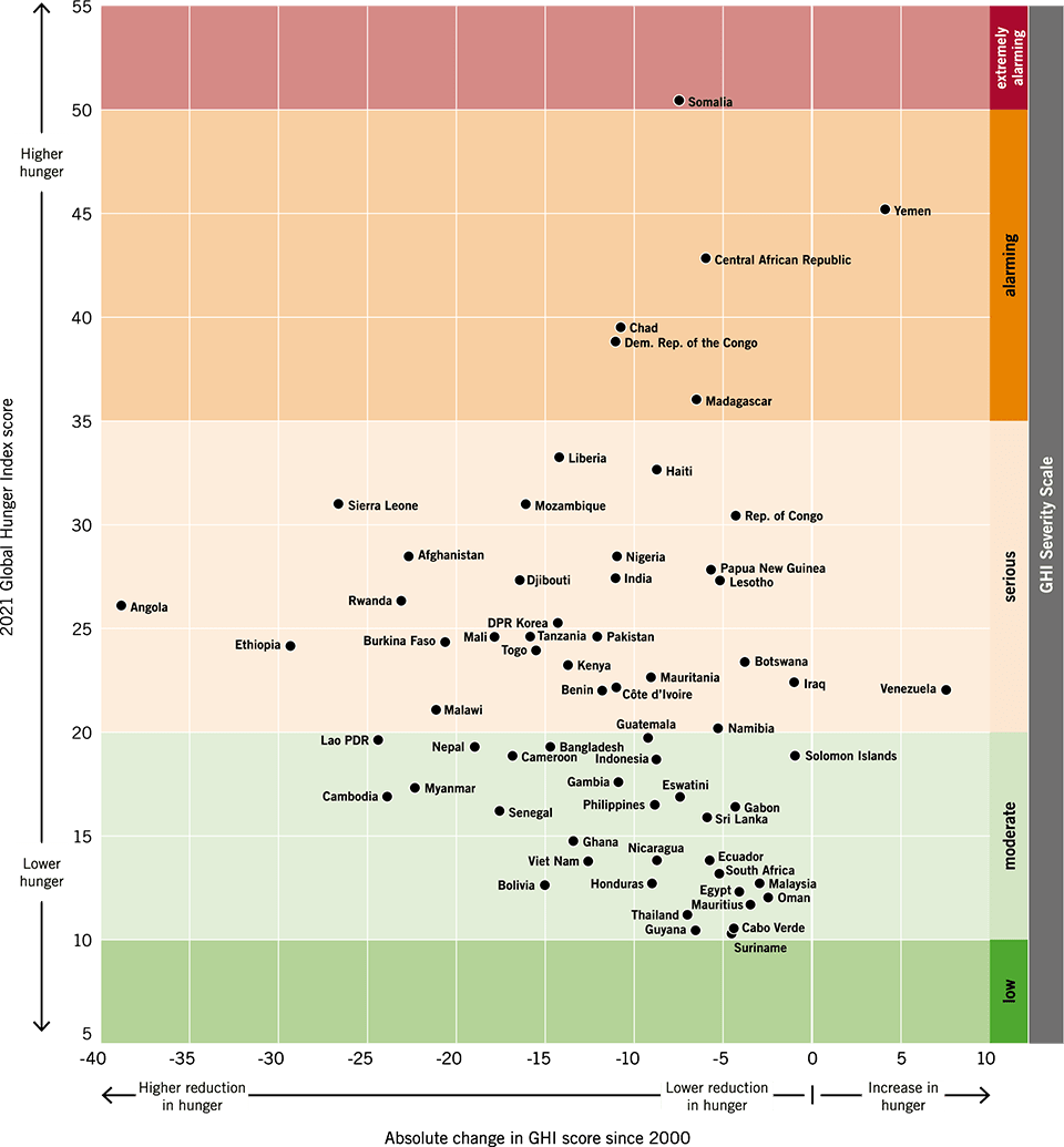 Global, Regional, and National Trends - Global Hunger Index (GHI 