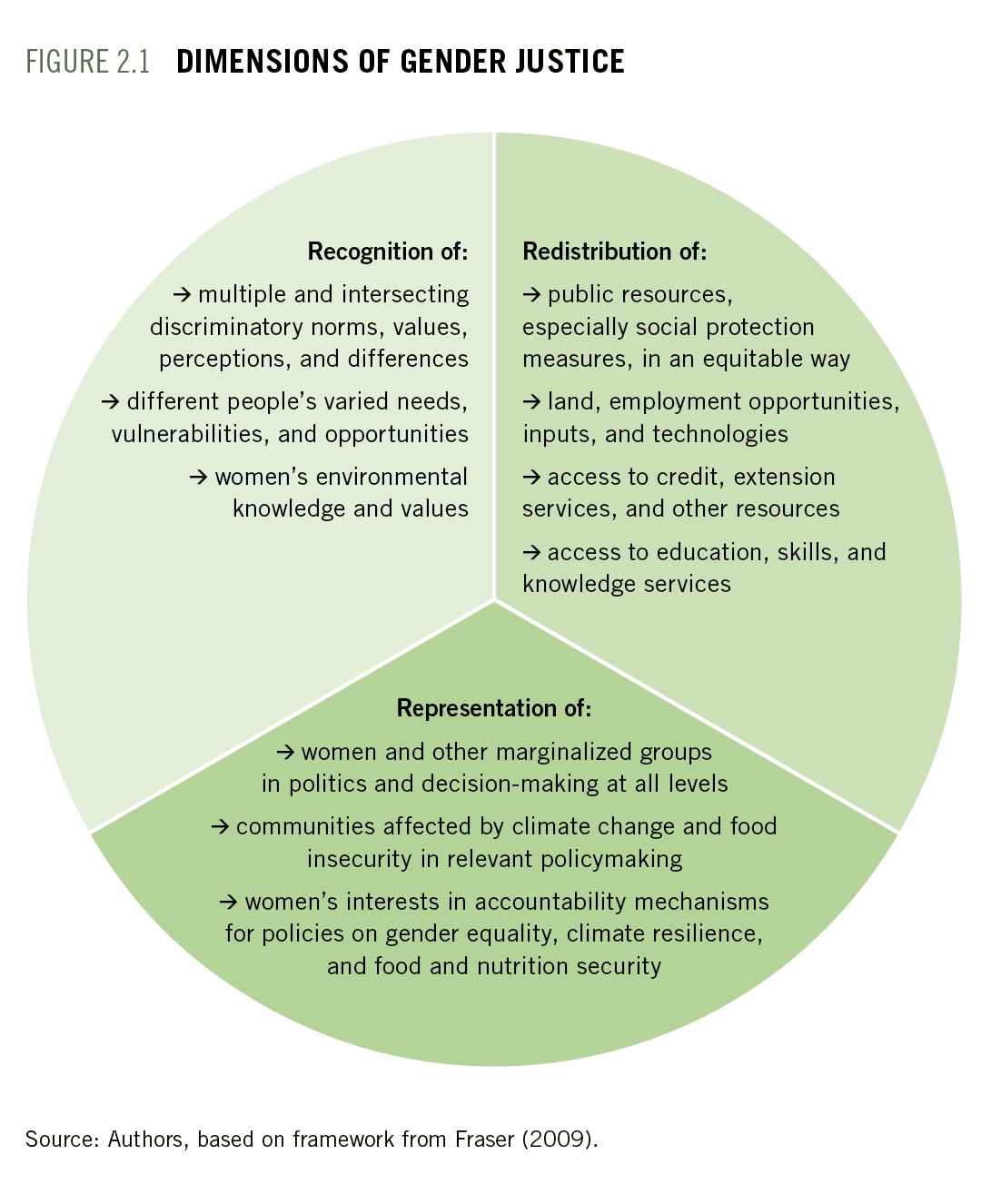 Dimensions of Gender Justice